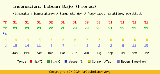 Klimatabelle Labuan Bajo (Flores) (Indonesien)