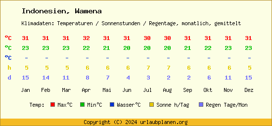 Klimatabelle Wamena (Indonesien)