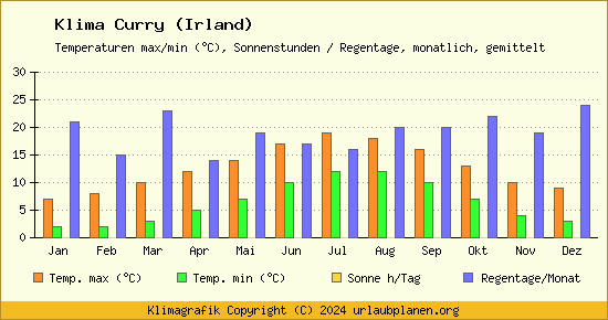 Klima Curry (Irland)
