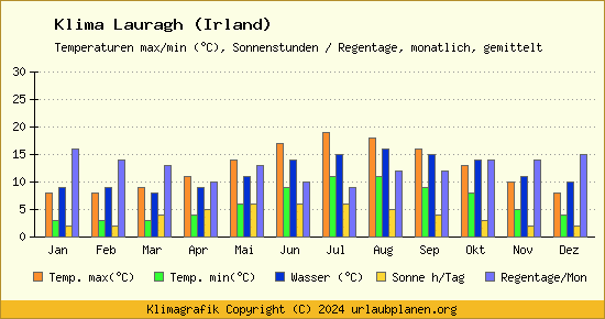 Klima Lauragh (Irland)