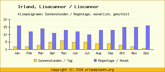 Klimadaten Lisacannor / Liscannor Klimadiagramm: Regentage, Sonnenstunden