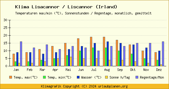 Klima Lisacannor / Liscannor (Irland)