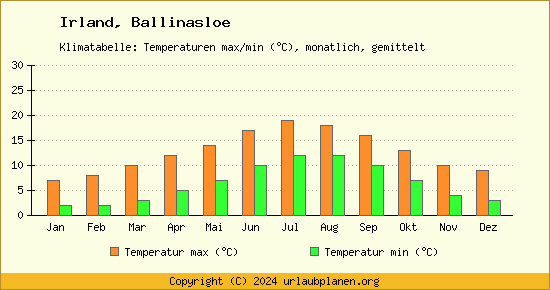 Klimadiagramm Ballinasloe (Wassertemperatur, Temperatur)