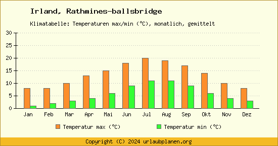Klimadiagramm Rathmines ballsbridge (Wassertemperatur, Temperatur)