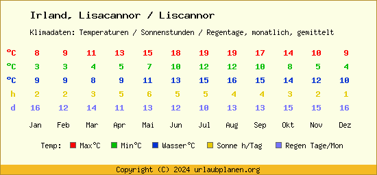 Klimatabelle Lisacannor / Liscannor (Irland)