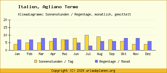Klimadaten Agliano Terme Klimadiagramm: Regentage, Sonnenstunden