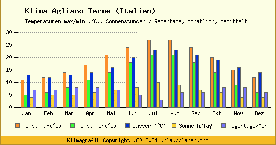 Klima Agliano Terme (Italien)