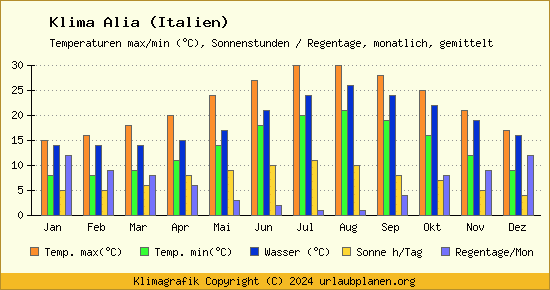 Klima Alia (Italien)