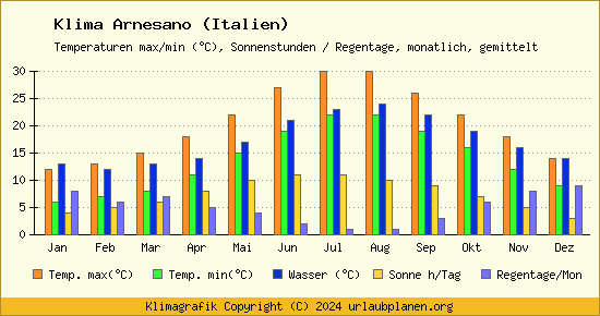 Klima Arnesano (Italien)