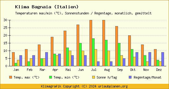 Klima Bagnaia (Italien)