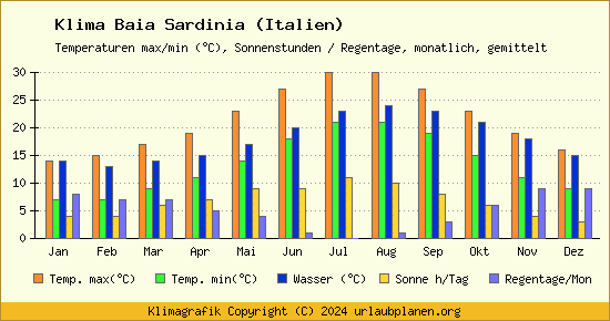 Klima Baia Sardinia (Italien)