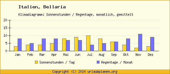 Klimadaten Bellaria Klimadiagramm: Regentage, Sonnenstunden