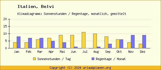 Klimadaten Belvi Klimadiagramm: Regentage, Sonnenstunden