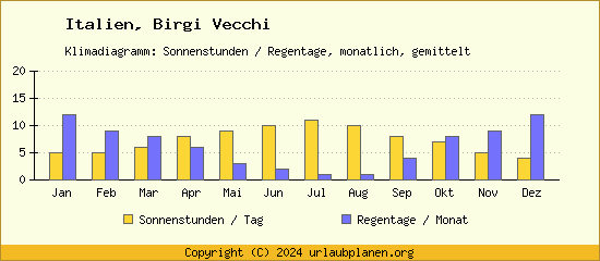 Klimadaten Birgi Vecchi Klimadiagramm: Regentage, Sonnenstunden