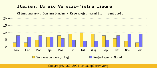 Klimadaten Borgio Verezzi Pietra Ligure Klimadiagramm: Regentage, Sonnenstunden