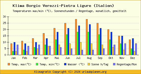 Klima Borgio Verezzi Pietra Ligure (Italien)