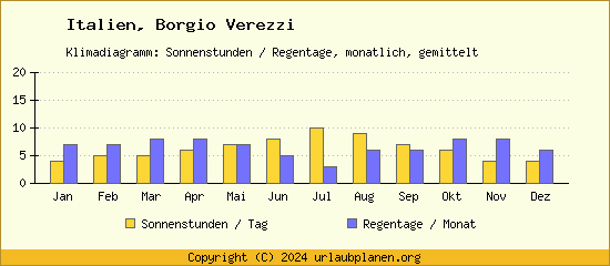 Klimadaten Borgio Verezzi Klimadiagramm: Regentage, Sonnenstunden