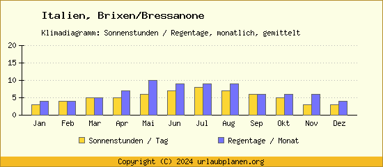 Klimadaten Brixen/Bressanone Klimadiagramm: Regentage, Sonnenstunden