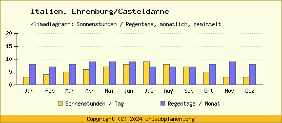 Klimadaten Ehrenburg/Casteldarne Klimadiagramm: Regentage, Sonnenstunden