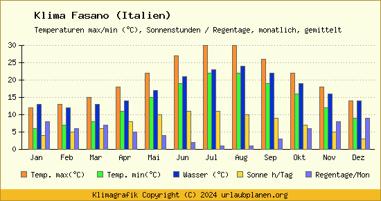 Klima Fasano (Italien)