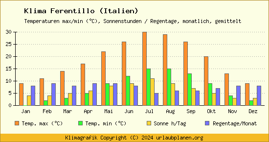 Klima Ferentillo (Italien)