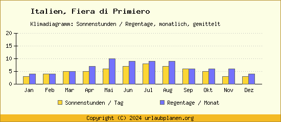 Klimadaten Fiera di Primiero Klimadiagramm: Regentage, Sonnenstunden