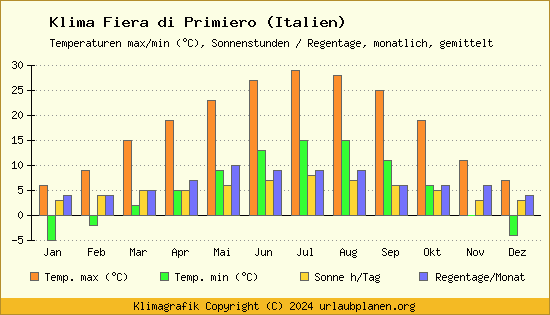Klima Fiera di Primiero (Italien)