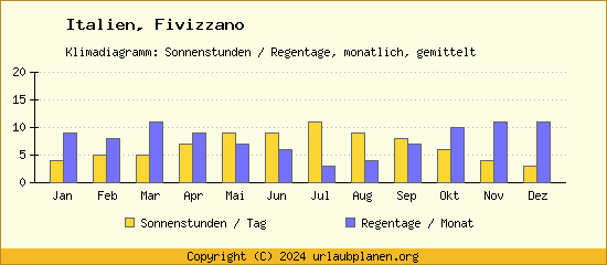 Klimadaten Fivizzano Klimadiagramm: Regentage, Sonnenstunden