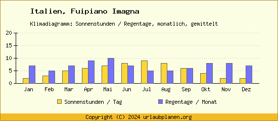 Klimadaten Fuipiano Imagna Klimadiagramm: Regentage, Sonnenstunden