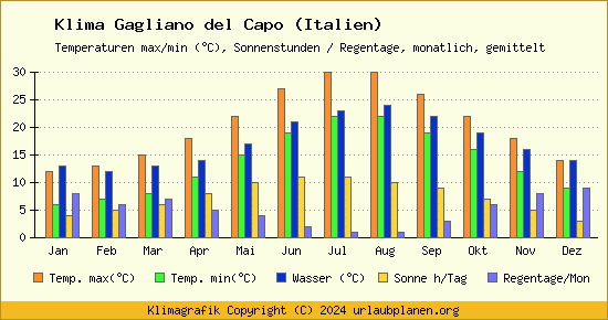 Klima Gagliano del Capo (Italien)
