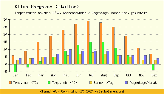 Klima Gargazon (Italien)