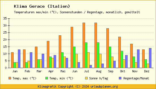 Klima Gerace (Italien)