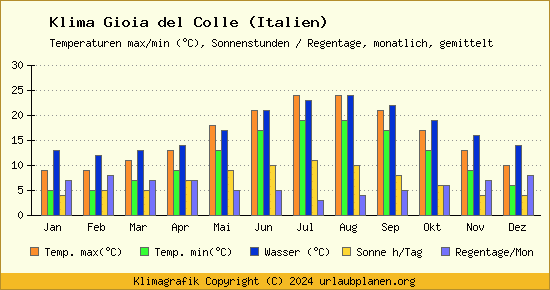 Klima Gioia del Colle (Italien)