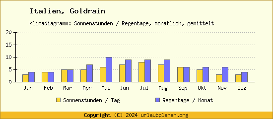 Klimadaten Goldrain Klimadiagramm: Regentage, Sonnenstunden