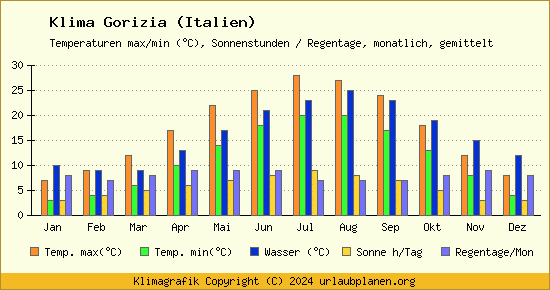 Klima Gorizia (Italien)