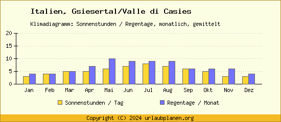 Klimadaten Gsiesertal/Valle di Casies Klimadiagramm: Regentage, Sonnenstunden
