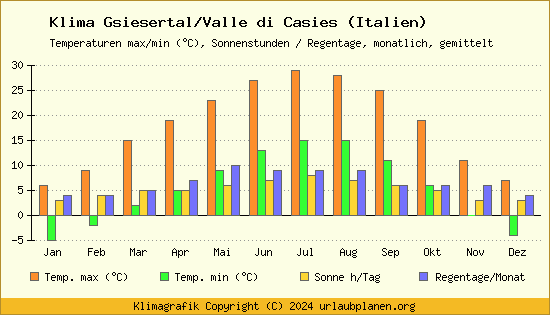 Klima Gsiesertal/Valle di Casies (Italien)