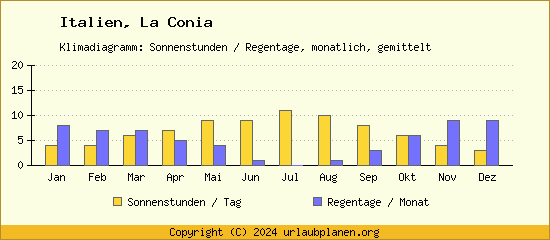 Klimadaten La Conia Klimadiagramm: Regentage, Sonnenstunden