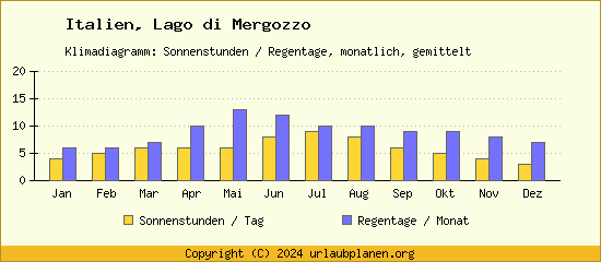Klimadaten Lago di Mergozzo Klimadiagramm: Regentage, Sonnenstunden