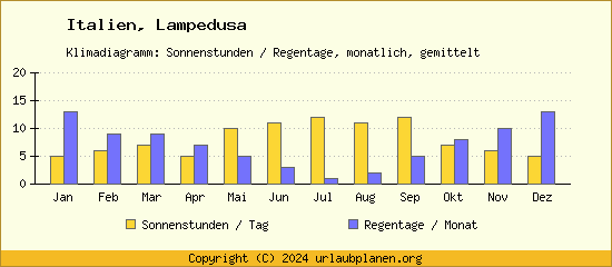 Klimadaten Lampedusa Klimadiagramm: Regentage, Sonnenstunden