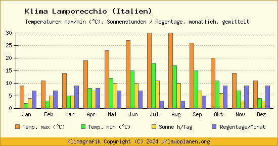 Klima Lamporecchio (Italien)