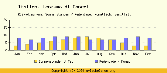 Klimadaten Lenzumo di Concei Klimadiagramm: Regentage, Sonnenstunden