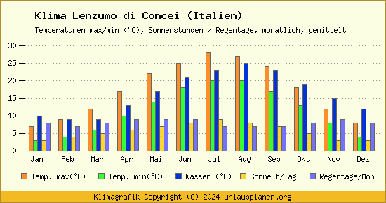 Klima Lenzumo di Concei (Italien)