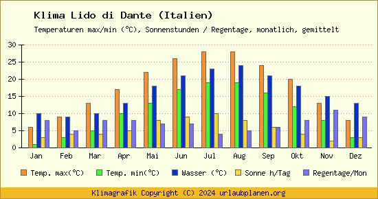 Klima Lido di Dante (Italien)
