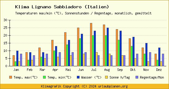 Klima Lignano Sabbiadoro (Italien)
