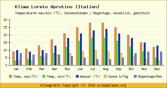 Klima Loreto Aprutino (Italien)