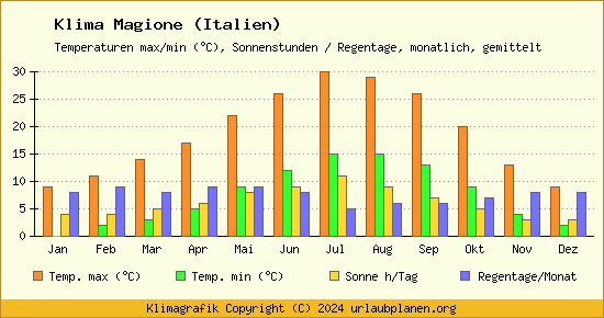 Klima Magione (Italien)