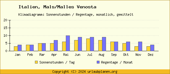 Klimadaten Mals/Malles Venosta Klimadiagramm: Regentage, Sonnenstunden