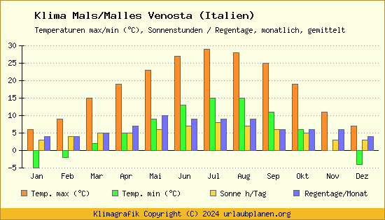 Klima Mals/Malles Venosta (Italien)