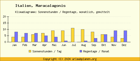 Klimadaten Maracalagonis Klimadiagramm: Regentage, Sonnenstunden